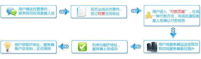 國外服務(wù)器托管流程-USA-IDC