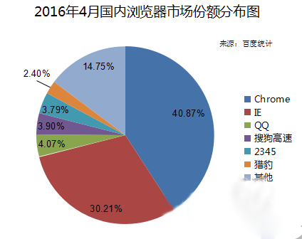 國內(nèi)4月份瀏覽器份額報告