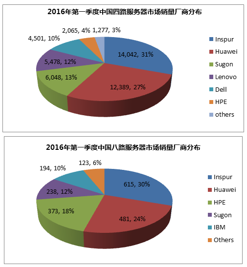 全球服務(wù)器第一季度市場報告