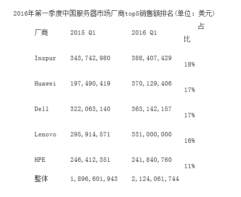 全球服務(wù)器第一季度市場報告