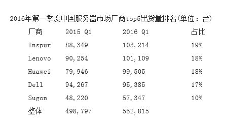 全球服務(wù)器第一季度市場報告
