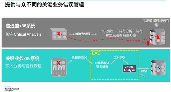 解讀H3C關(guān)鍵業(yè)務(wù)的高可用高可靠性