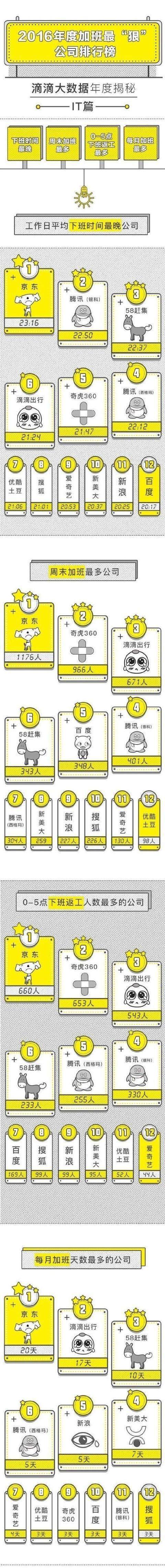 2016年加班最狠IT公司，京東第一，阿里意外落榜