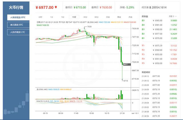 中國(guó)最大比特幣交易平臺(tái)暫停提現(xiàn)