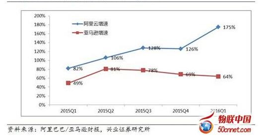 亞馬遜做不好中國的云計算