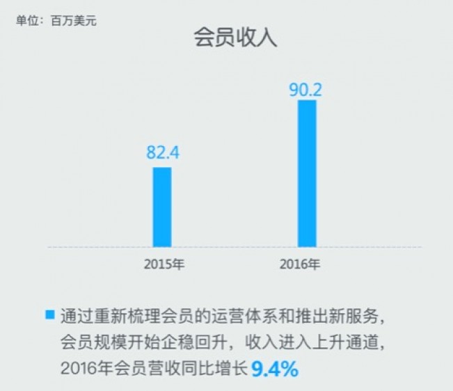 迅雷2016年總營收1.57億美元 