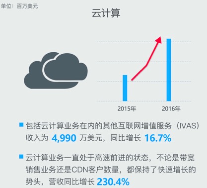 迅雷2016年總營收1.57億美元 