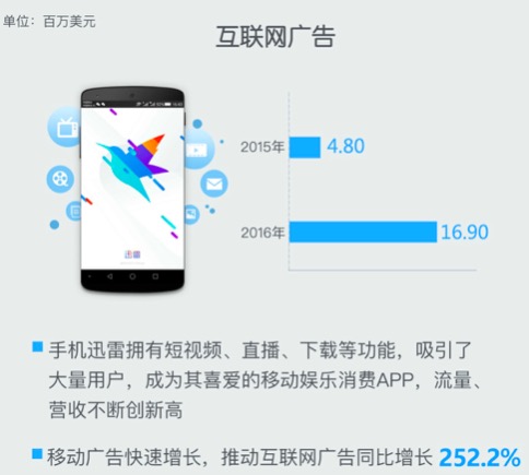 迅雷2016年總營收1.57億美元 