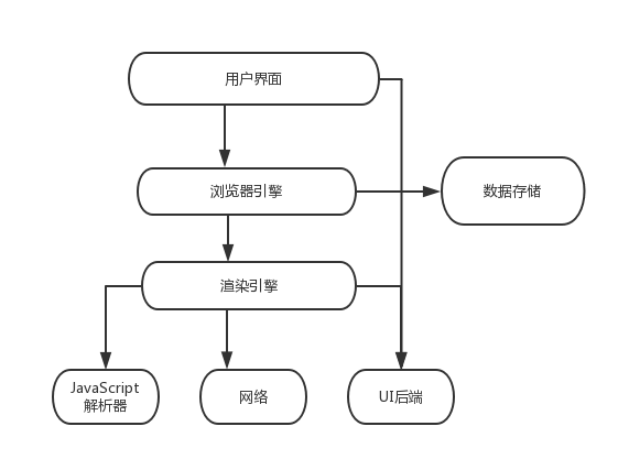 前端頁面渲染機(jī)制