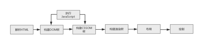前端頁面渲染機(jī)制