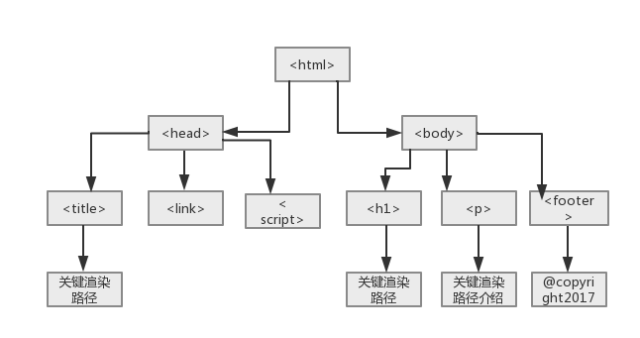 前端頁面渲染機(jī)制