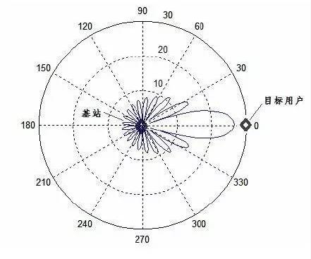 解析5G背后的核心技術(shù)：波束成形