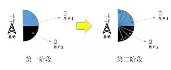 解析5G背后的核心技術(shù)：波束成形