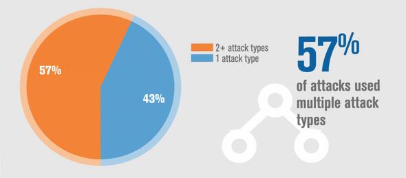 最新安全報告：DDoS 攻擊次數(shù)減少但是規(guī)模更大