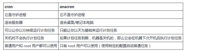 Linux 中怎么設(shè)置計(jì)劃任務(wù)：cron 與 anacron