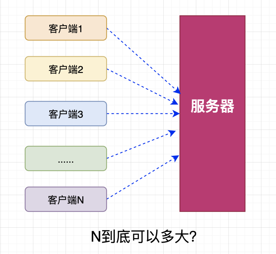 大帶寬服務(wù)器最大能支持多少條TCP連接