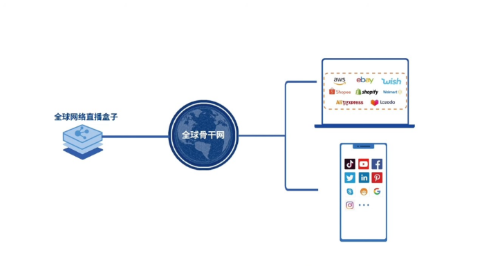 直播被限流？無人進(jìn)不變現(xiàn)？一個盒子搞定