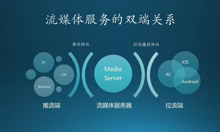 流媒體專用服務器租用應該考慮哪些