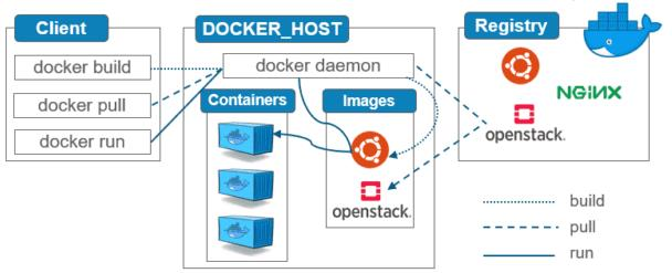 Docker架構